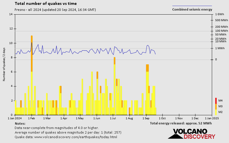 Number of earthquakes over time: 2024 so far