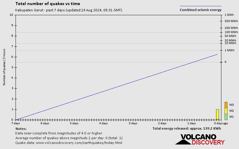 Number of earthquakes over time: 7 days