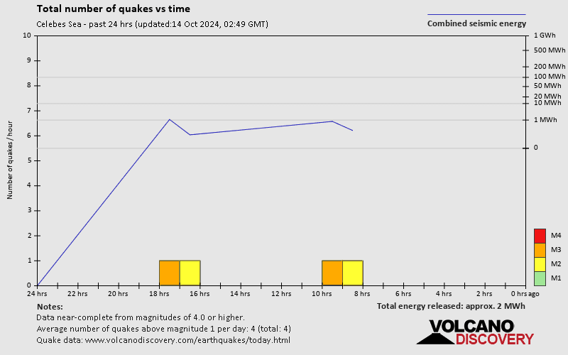 Number of earthquakes over time: 24 hours