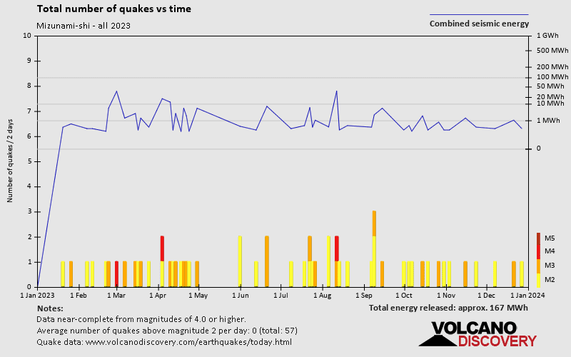 Number of earthquakes over time: 2023