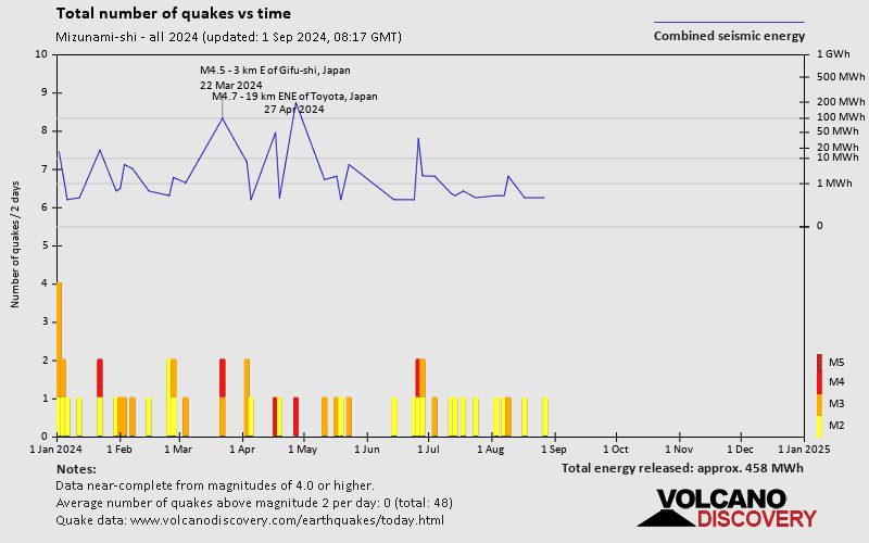 Number of earthquakes over time: 2024 so far