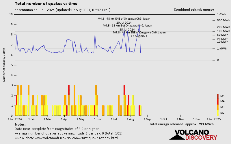 Number of earthquakes over time: 2024 so far