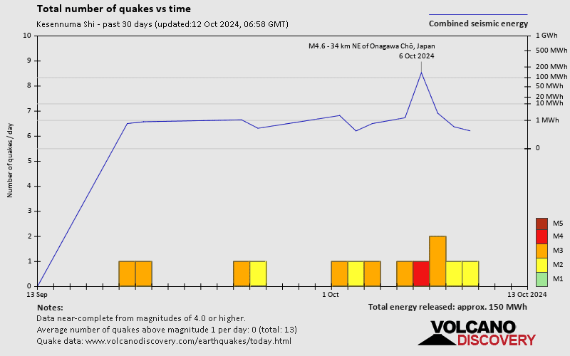 Number of earthquakes over time: 30 days