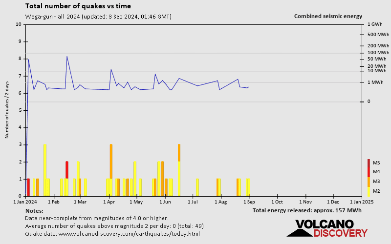 Number of earthquakes over time: 2024 so far