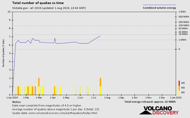 Number of earthquakes over time: 2024 so far