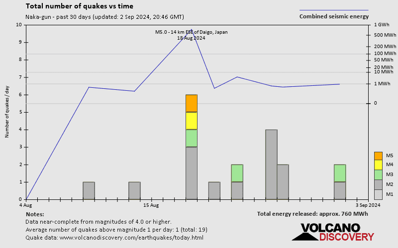 Number of earthquakes over time: 30 days