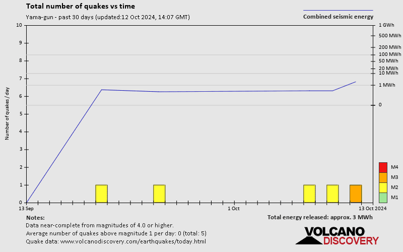 Number of earthquakes over time: 30 days