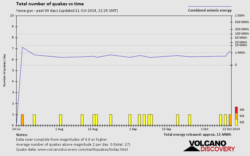 Number of earthquakes over time: Past 90 days