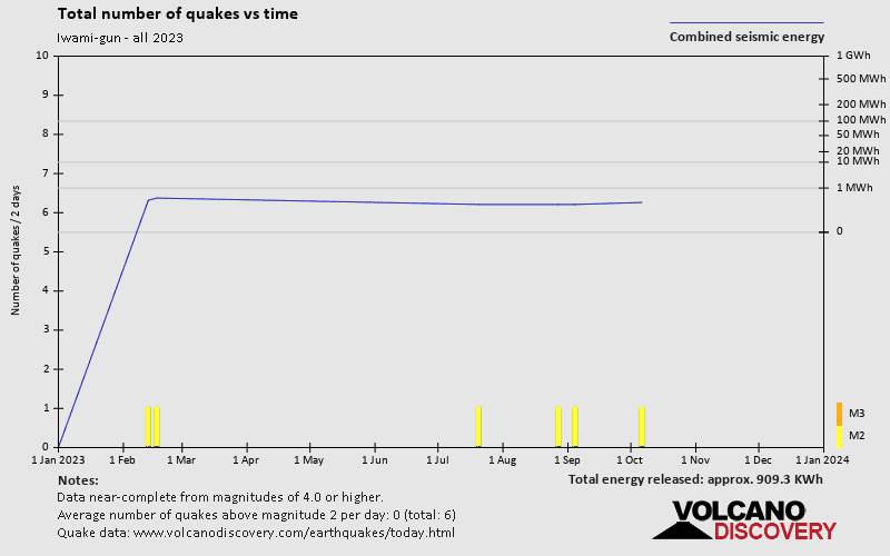 Anzahl der Erdbeben im Zeitverlauf: 2023