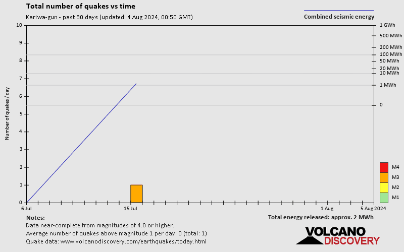 Number of earthquakes over time: 30 days