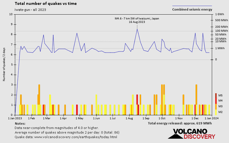 Number of earthquakes over time: 2023