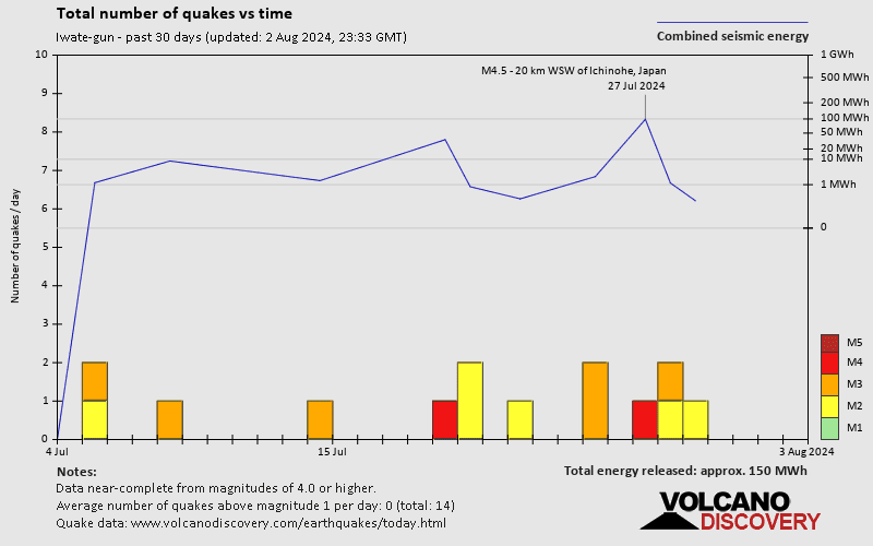 Number of earthquakes over time: 30 days