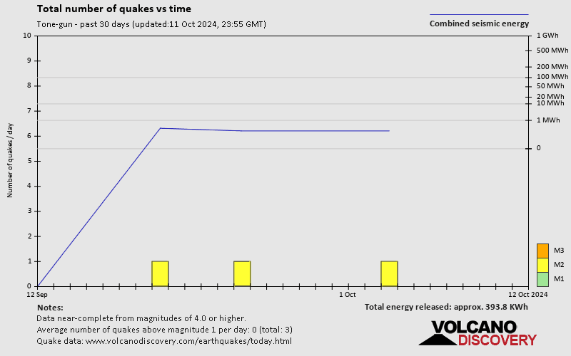 Number of earthquakes over time: 30 days