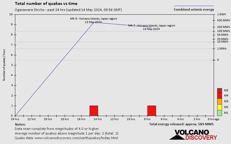 Number of earthquakes over time: 24 hours