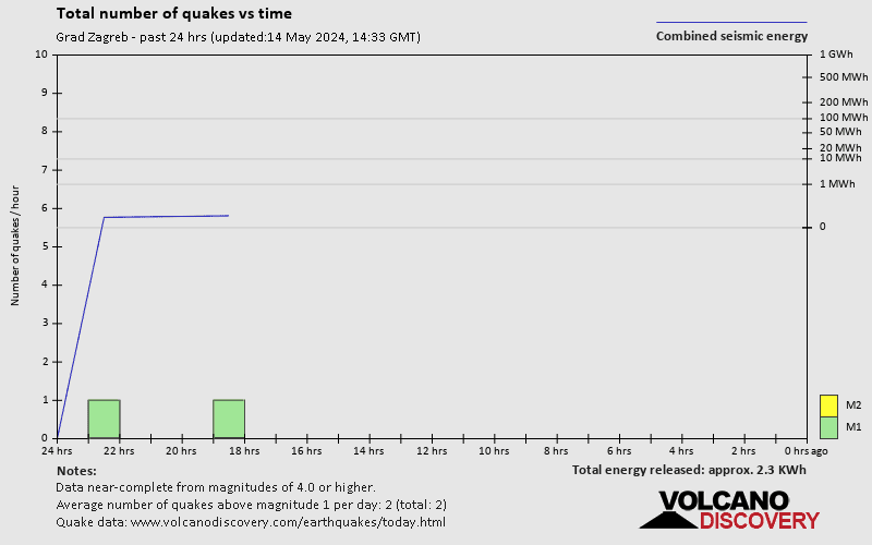 Number of quakes and energy past 24 hours