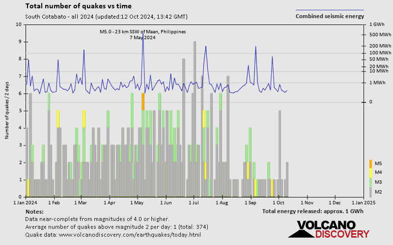 Number of earthquakes over time: 2024 so far