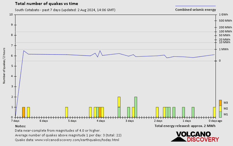 Number of earthquakes over time: 7 days