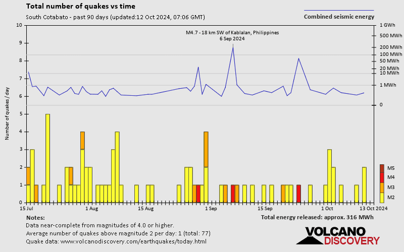 Number of earthquakes over time: Past 90 days