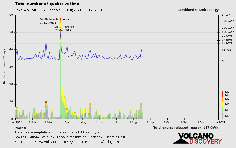 Number of earthquakes over time: 2024 so far