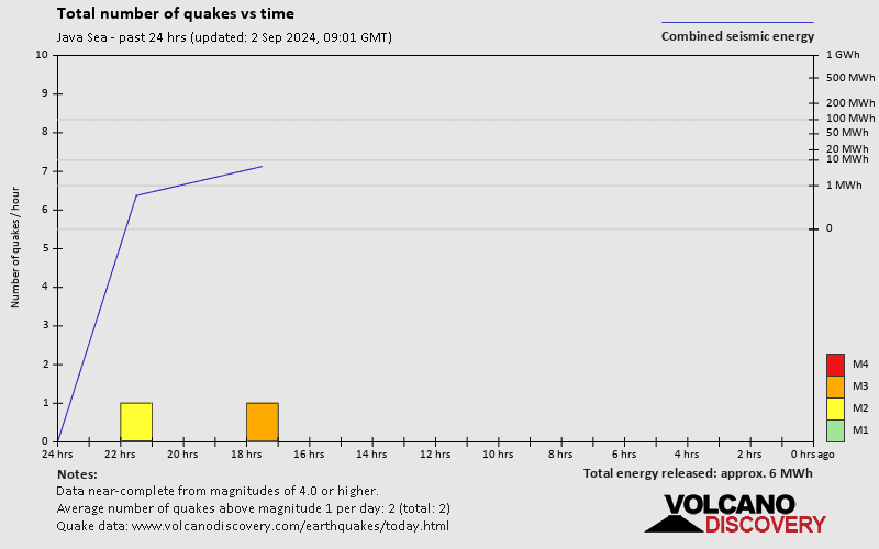 Number of earthquakes over time: 24 hours