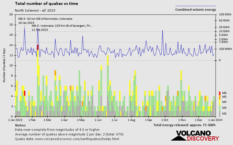 Number of earthquakes over time: 2023