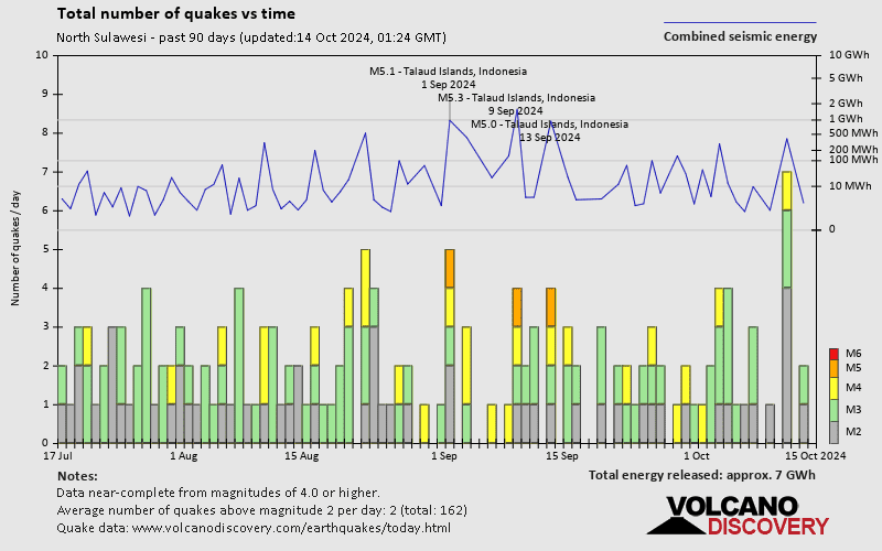 Number of earthquakes over time: Past 90 days