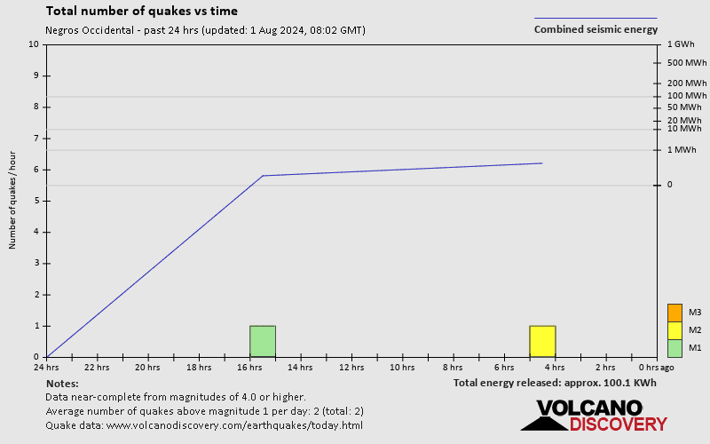 Number of earthquakes over time: 24 hours