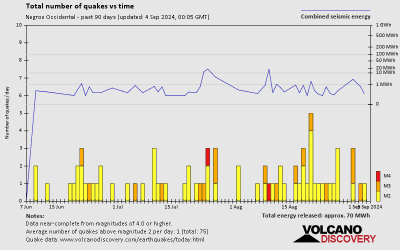 Number of earthquakes over time: Past 90 days