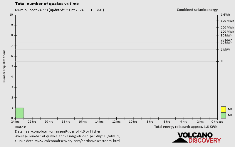 Number of earthquakes over time: 24 hours