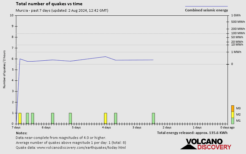 Number of earthquakes over time: 7 days