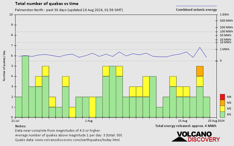 Number of earthquakes over time: 30 days