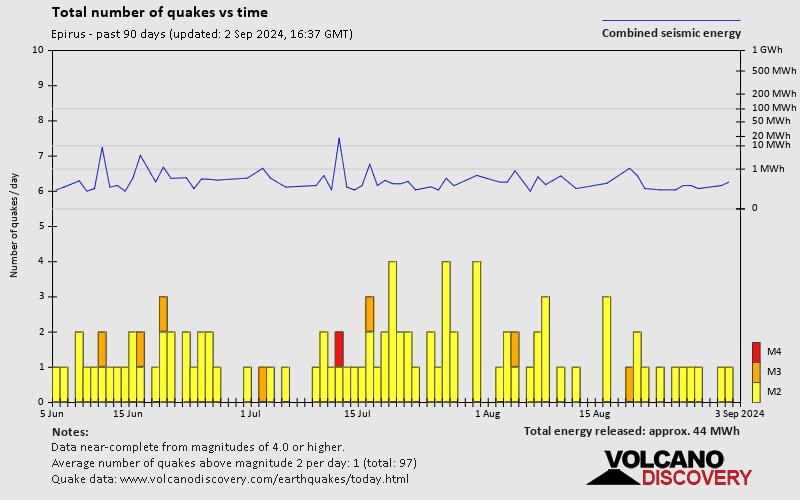 Number of earthquakes over time: Past 90 days