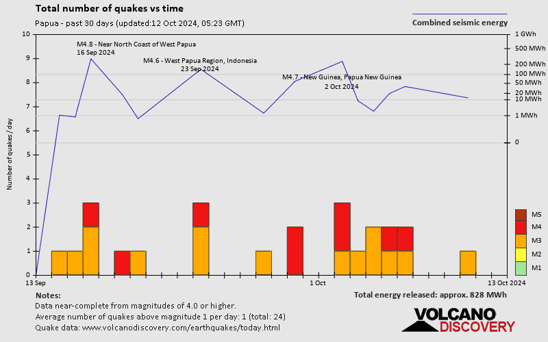 Number of earthquakes over time: 30 days