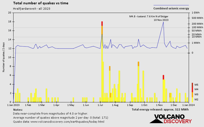 Number of earthquakes over time: 2023