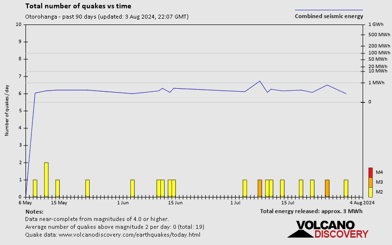 Number of earthquakes over time: Past 90 days