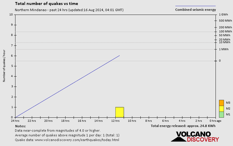 Number of earthquakes over time: 24 hours