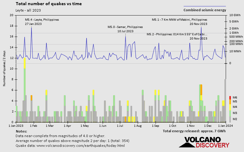 Number of earthquakes over time: 2023