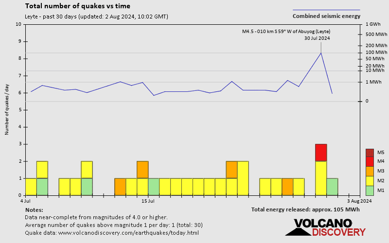 Number of earthquakes over time: 30 days