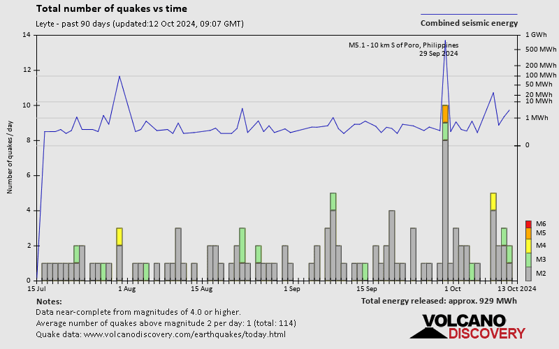 Number of earthquakes over time: Past 90 days