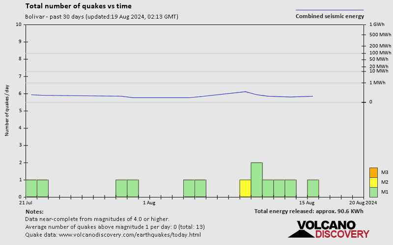 Number of earthquakes over time: 30 days