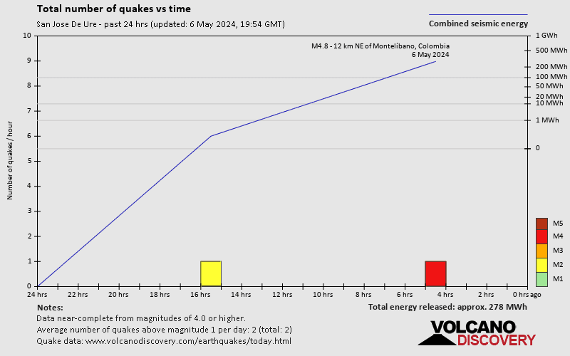 Αριθμός σεισμών με την πάροδο του χρόνου: 24 ώρες