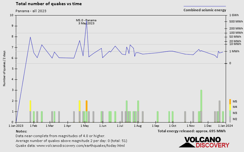 Number of earthquakes over time: 2023