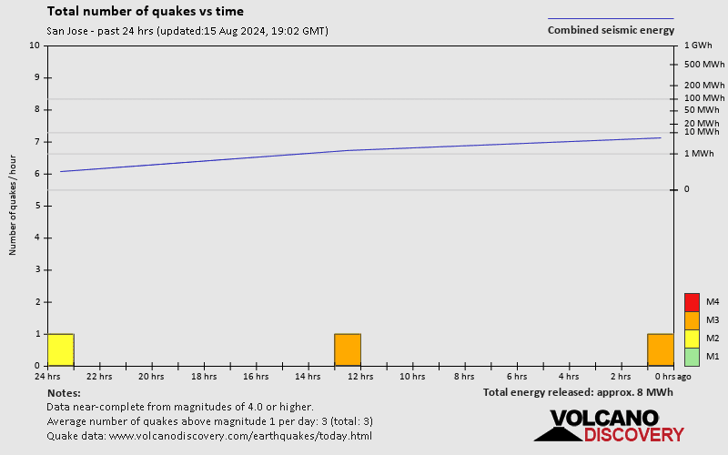 Number of earthquakes over time: 24 hours