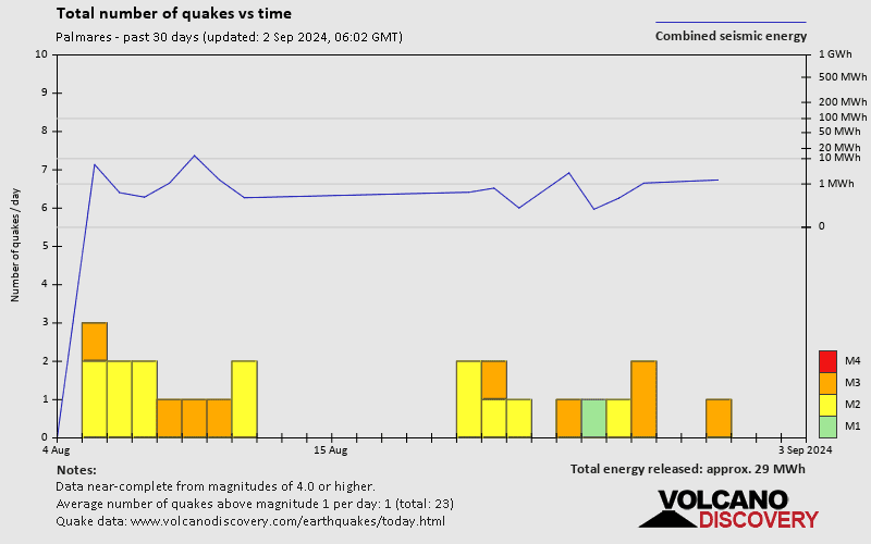 Number of earthquakes over time: 30 days