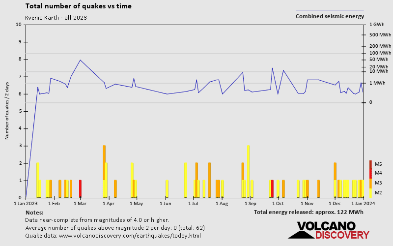 Number of earthquakes over time: 2023