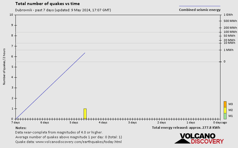 Количество землетрясений с течением времени: 7 дней