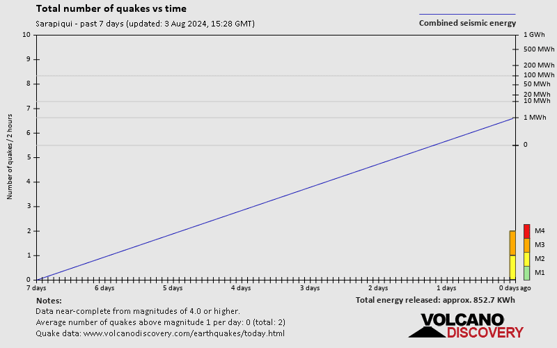 Number of earthquakes over time: 7 days