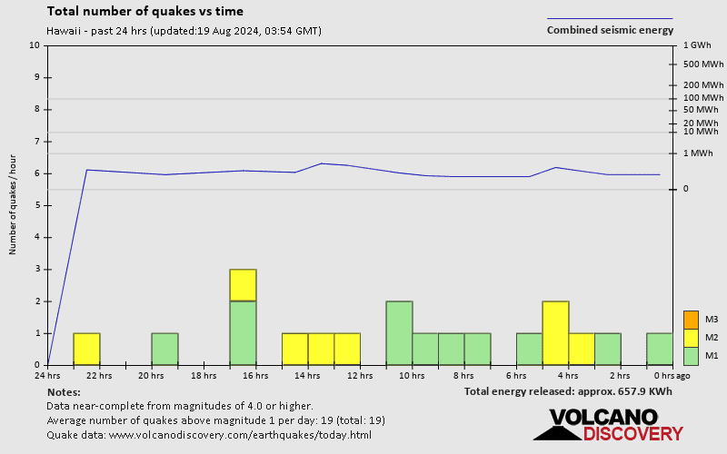 Number of earthquakes over time: 24 hours