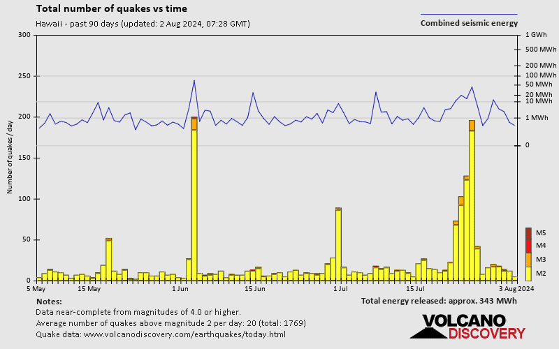 Number of earthquakes over time: Past 90 days