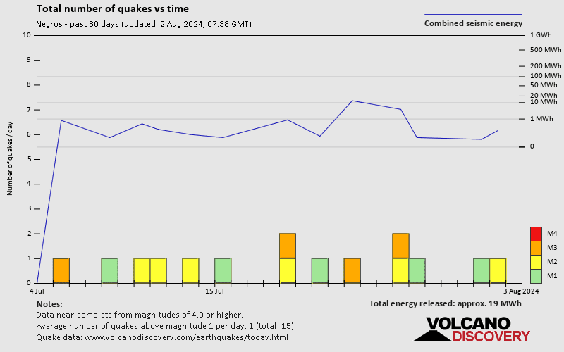 Number of earthquakes over time: 30 days